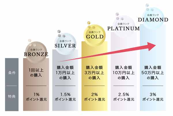 会員ランクやポイント還元の制度