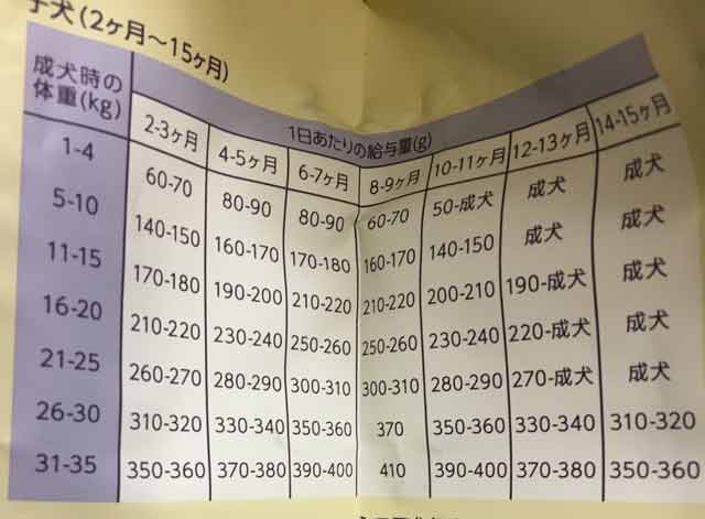 モグワン子犬からの全給餌量